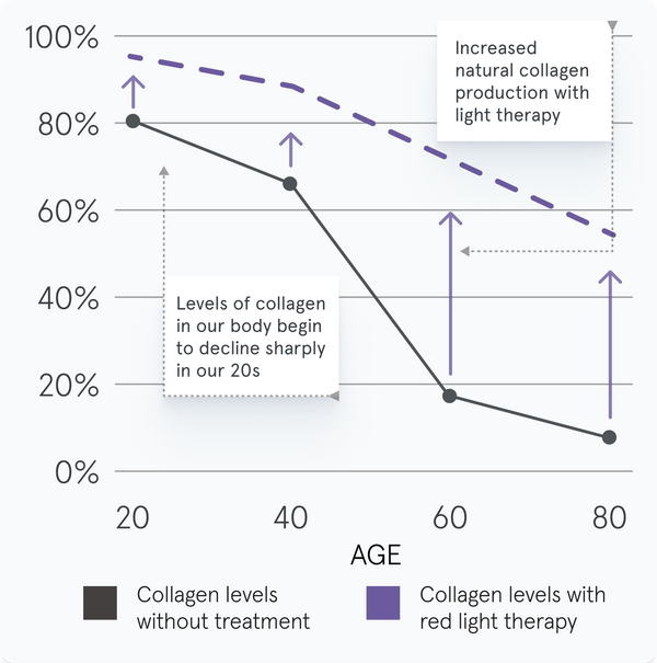 iRestore Illumina Face Mask